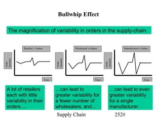 Bullwhip Effect

    The magnification of variability in orders in the supply-chain.


           Retailer’s Orders                     Wholesaler’s Orders                   Manufacturer’s Orders
Quantity




                                      Quantity




                                                                         Quantity
Order




                                      Order




                                                                         Order
                               Time                               Time                                  Time


  A lot of retailers                  …can lead to                            …can lead to even
  each with little                    greater variability for                 greater variability
  variability in their                a fewer number of                       for a single
  orders….                            wholesalers, and…                       manufacturer.
                                      Supply Chain                                  252#
 