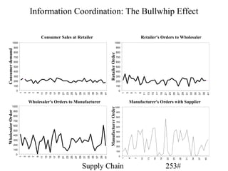 Information Coordination: The Bullwhip Effect

                                             Consumer Sales at Retailer                                                                                                 Retailer's Orders to Wholesaler
              1000                                                                                                                         1000
                   900                                                                                                                            900
Consumer demand




                   800                                                                                                                            800




                                                                                                                             Retailer Order
                   700                                                                                                                            700
                   600                                                                                                                            600
                   500                                                                                                                            500
                   400                                                                                                                            400
                   300                                                                                                                            300
                   200                                                                                                                            200
                   100                                                                                                                            100
                     0                                                                                                                              0
                                             11
                                                  13




                                                                                25
                                                                                     27
                                                                                          29




                                                                                                              37
                                                                                                                   39
                                                                                                                        41
                         1
                             3
                                 5
                                     7
                                         9




                                                       15
                                                            17
                                                                 19
                                                                      21
                                                                           23




                                                                                               31
                                                                                                    33
                                                                                                         35




                                                                                                                                                                                                                         29


                                                                                                                                                                                                                                   33


                                                                                                                                                                                                                                             37
                                                                                                                                                                                                                                                  39
                                                                                                                                                                                                                                                       41
                                                                                                                                                        1
                                                                                                                                                            3
                                                                                                                                                                5
                                                                                                                                                                    7
                                                                                                                                                                        9
                                                                                                                                                                            11
                                                                                                                                                                                 13
                                                                                                                                                                                      15
                                                                                                                                                                                           17
                                                                                                                                                                                                19
                                                                                                                                                                                                     21
                                                                                                                                                                                                          23
                                                                                                                                                                                                               25
                                                                                                                                                                                                                    27


                                                                                                                                                                                                                              31


                                                                                                                                                                                                                                        35
                                 Wholesaler's Orders to Manufacturer                                                                                            Manufacturer's Orders with Supplier
            1000                                                                                                                            1000

                                                                                                                             Manufacturer Order
Wholesaler Order




                   900                                                                                                                            900
                   800                                                                                                                            800
                   700                                                                                                                            700
                   600                                                                                                                            600
                   500                                                                                                                            500
                   400
                                                                                                                                                  400
                   300
                                                                                                                                                  300
                   200
                                                                                                                                                  200
                   100
                                                                                                                                                  100
                    0
                                                                                                                                                    0
                                             11
                                                  13
                                                       15
                                                            17
                                                                 19
                                                                      21




                                                                                                              37
                                                                                                                   39
                                                                                                                        41
                         1
                             3
                                 5
                                     7
                                         9




                                                                           23
                                                                                25
                                                                                     27
                                                                                          29
                                                                                               31
                                                                                                    33
                                                                                                         35




                                                                                                                                                                                                      22

                                                                                                                                                                                                               25
                                                                                                                                                        1

                                                                                                                                                            4

                                                                                                                                                                    7

                                                                                                                                                                        10

                                                                                                                                                                                 13

                                                                                                                                                                                       16

                                                                                                                                                                                                19




                                                                                                                                                                                                                     28

                                                                                                                                                                                                                              31

                                                                                                                                                                                                                                    34

                                                                                                                                                                                                                                             37

                                                                                                                                                                                                                                                   40
                                                                                               Supply Chain                                                                                          253#
 