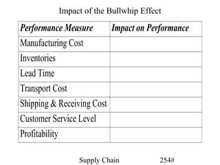 Impact of the Bullwhip Effect

Performance Measure       Impact on Performance
Manufacturing Cost
Inventories
Lead Time
Transport Cost
Shipping & Receiving Cost
Customer Service Level
Profitability

                Supply Chain          254#
 