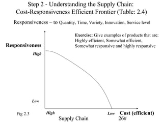 Step 2 - Understanding the Supply Chain:
    Cost-Responsiveness Efficient Frontier (Table: 2.4)
   Responsiveness – to Quantity, Time, Variety, Innovation, Service level

                                  Exercise: Give examples of products that are:
                                  Highly efficient, Somewhat efficient,
Responsiveness                    Somewhat responsive and highly responsive
              High




              Low


    Fig 2.3          High                          Low   Cost (efficient)
                            Supply Chain                 26#
 