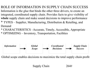 ROLE OF INFORMATION IN SUPPLY CHAIN SUCCESS
Information is the glue that binds the other three drivers, to create an
integrated, coordinated supply chain. Provides facts to give visibility of
whole supply chain and make sound decisions to improve performance
* TYPES – Supplier, Manufacturing, Distribution & Retailing, and
Demand
* CHARACTERISTICS –Accurate, Timely, Accessible, Appropriate
* OPTIMIZING – Inventory, Transportation, Facilities



  Information            Global           Coordinated          Supply Chain
                         Scope             Decisions             Success


Global scope enables decisions to maximize the total supply chain profit


                           Supply Chain                 264#
 