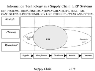 Information Technology in a Supply Chain: ERP Systems
ERP SYSTEMS – BROAD INFORMATION AVAILABILITY, REAL TIME,
CAN USE ENABLING TECHNOLOGY LIKE INTERNET – WEAK ANALYTICAL
  Strategic




   Planning
                  Potential
                     ERP                ERP                            Potential
                                                                         ERP
  Operational



                Supplier      Manufacturer    Distributor   Retailer       Customer




                              Supply Chain                  267#
 