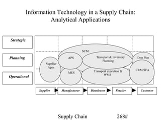 Information Technology in a Supply Chain:
                      Analytical Applications


 Strategic

                                                 SCM

Planning                              APS                  Transport & Inventory    Dem Plan
                                                               Planning
                      Supplier
                       Apps
                                                         Transport execution &      CRM/SFA
                                      MES
                                                                WMS
Operational


                  Supplier        Manufacturer         Distributor       Retailer     Customer




                                 Supply Chain                             268#
 