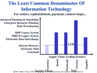 The Least Common Denominator Of
           Information Technology
           For orders, replenishment, payment, returns loops...
Advanced Planning & Scheduling
   Enterprise Resource Planning
              Data Warehousing

            DRP Legacy System
         MRP II Legacy System
    Electronic Data Interchange
                                                                                                    LCD
                  Internet Browser
                    Electronic Mail
                         Voicemail
                                                                    Supply Chain Trading Partners


                                                                                            Wholesale
                                                                             Retail
                                                             Customer




                                                                                                                           Supplier
                                                                                                           Factory
                                            Supply Chain                                                269#
           C 1999. William T. Walker, CFPIM, CIRM with the APICS Educational & Research Foundation. All Rights Reserved.
 