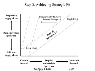Step 3. Achieving Strategic Fit

  Responsive
                                 Companies try to move
 supply chain                       Zone of Strategic fit   High Cost



                                                 f
Responsiveness                              n e o Fit
  spectrum                               Zo egic
                                             t
                                         Stra



                      Low Cost
   Efficient
 supply chain

                 Certain               Implied               Uncertain
                 demand              uncertainty              demand
                                      spectrum
                            Supply Chain                     27#
 