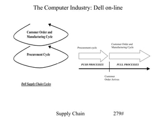 The Computer Industry: Dell on-line


    Customer Order and
    Manufacturing Cycle
                                                             Customer Order and
                                   Procurement cycle         Manufacturing Cycle

    Procurement Cycle

                                      PUSH PROCESSES             PULL PROCESSES



                                                       Customer
                                                       Order Arrives
Dell Supply Chain Cycles




                           Supply Chain                       279#
 