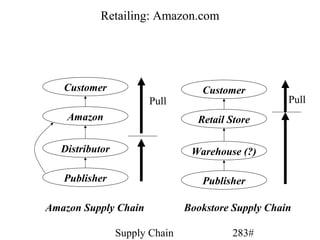 Retailing: Amazon.com




   Customer                        Customer
                        Pull                         Pull
    Amazon                        Retail Store

   Distributor                   Warehouse (?)

   Publisher                       Publisher

Amazon Supply Chain             Bookstore Supply Chain

                 Supply Chain            283#
 