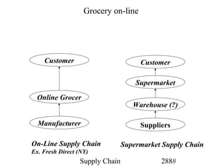 Grocery on-line




    Customer                         Customer

                                    Supermarket

  Online Grocer
                                   Warehouse (?)

  Manufacturer                       Suppliers

On-Line Supply Chain            Supermarket Supply Chain
Ex. Fresh Direct (NY)
                 Supply Chain              288#
 