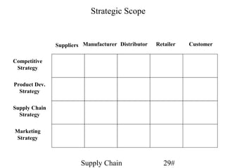 Strategic Scope


               Suppliers Manufacturer Distributor   Retailer   Customer


Competitive
 Strategy

Product Dev.
  Strategy

Supply Chain
  Strategy

Marketing
 Strategy



                        Supply Chain                   29#
 