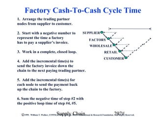 Factory Cash-To-Cash Cycle Time
1. Arrange the trading partner
nodes from supplier to customer.

2. Start with a negative number to                           SUPPLIER
represent the time a factory
                                                                   FACTORY
has to pay a supplier’s invoice.
                                                                    WHOLESALE
3. Work in a complete, closed loop.                                               RETAIL
                                                                                  CUSTOMER
4. Add the incremental time(s) to
send the factory invoice down the
chain to the next paying trading partner.

5. Add the incremental time(s) for
each node to send the payment back
up the chain to the factory.

6. Sum the negative time of step #2 with
the positive loop time of step #4, #5.

                                    Supply Chain                                            297#
   C 1999. William T. Walker, CFPIM, CIRM with the APICS Educational & Research Foundation. All Rights Reserved.
 