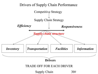 Drivers of Supply Chain Performance
                    Competitive Strategy

                    Supply Chain Strategy
       Efficiency                       Responsiveness

                    Supply chain structure



Inventory       Transportation      Facilities         Information


                            Drivers
               TRADE OFF FOR EACH DRIVER
                     Supply Chain                30#
 