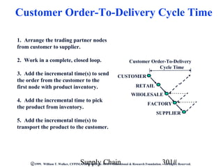 Customer Order-To-Delivery Cycle Time

1. Arrange the trading partner nodes
from customer to supplier.

2. Work in a complete, closed loop.                                     Customer Order-To-Delivery
                                                                                    Cycle Time
3. Add the incremental time(s) to send                          CUSTOMER
the order from the customer to the
first node with product inventory.                                           RETAIL
                                                                          WHOLESALE
4. Add the incremental time to pick
                                                                                     FACTORY
the product from inventory.
                                                                                           SUPPLIER
5. Add the incremental time(s) to
transport the product to the customer.




                                       Supply Chain                                            301#
      C 1999. William T. Walker, CFPIM, CIRM with the APICS Educational & Research Foundation. All Rights Reserved.
 