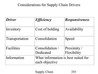 Considerations for Supply Chain Drivers


Driver              Efficiency         Responsiveness

Inventory           Cost of holding    Availability

Transportation      Consolidation      Speed

Facilities          Consolidation /   Proximity /
                    Dedicated         Flexibility
Information         What information is best suited for
                    each objective

                   Supply Chain            35#
 