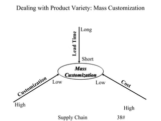 Dealing with Product Variety: Mass Customization


                                   Long




                       Lead Time
                                   Short
                          Mass
                      Customization
            t ion Low              Low      Co
         za                                    st
       mi
   sto
 Cu
High
                                             High
                 Supply Chain              38#
 