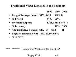 Traditional View: Logistics in the Economy
                                          1990 1996 2006
     •   Freight Transportation $352, $455       $809 B
     •   % Freight                        57% 62%
     •   Inventory Expense                $221, $311 $ 446 B
     •   % Inventory                             39% 33%
     •   Administrative Expense $27, $31 $ 50           B
     •   Logistics related activity 11%, 10.5%,9.9%
     •   % of GNP.



Source: Cass Logistics
                         Homework: What are 2007 statistics?

                              Supply Chain             4#
 