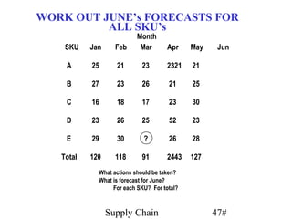 WORK OUT JUNE’s FORECASTS FOR
          ALL SKU’s
                          Month
    SKU    Jan     Feb     Mar        Apr    May    Jun

    A      25      21       23        2321   21

    B      27      23       26        21     25

    C      16      18       17        23     30

    D      23      26       25        52     23

    E      29      30        ?        26     28

   Total   120     118      91        2443   127
             What actions should be taken?
             What is forecast for June?
                  For each SKU? For total?



                 Supply Chain                      47#
 