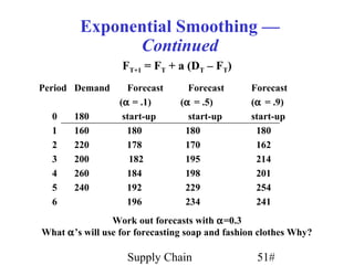 Exponential Smoothing —
              Continued
                  FT+1 = FT + a (DT – FT)
Period Demand       Forecast      Forecast      Forecast
                  (α = .1)      (α = .5)        (α = .9)
  0    180         start-up       start-up      start-up
  1    160          180          180             180
  2    220          178          170             162
  3    200           182         195             214
  4    260          184          198             201
  5    240          192          229             254
  6                 196          234             241
                Work out forecasts with α=0.3
What α’s will use for forecasting soap and fashion clothes Why?

                   Supply Chain                   51#
 
