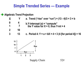 Simple Trended Series — Example

 Algebraic Trend Projection
      X         Y    a. Trend (“rise” over “run”) = (13 - 4)/3 = 3 = b
      0        4     b.Y-intercept (a) = “compute”
      1         7      the Y value for X = 0, thus Y-int = 4
      2       10
      3       13     c. Period 4: Y = a + bX = 4 + 3 (4 [for period 4]) = 16

            13
            10
                                Rise
             7
             4        Run
                  1    2    3

                            Supply Chain                52#
 