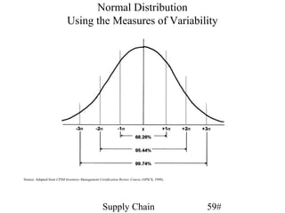 Normal Distribution
                           Using the Measures of Variability




                                                                           x
                                                                      68.26%


                                                                      95.44%


                                                                      99.74%


Source: Adapted from CPIM Inventory Management Certification Review Course (APICS, 1998).




                                                  Supply Chain                              59#
 