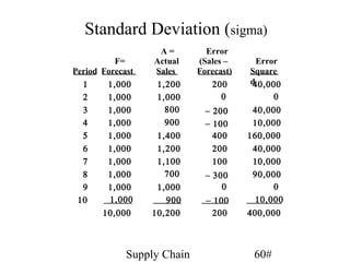 Standard Deviation (sigma)
                   A=         Error
          F=      Actual    (Sales –      Error
Period Forecast   Sales     Forecast)   Square
  1     1,000      1,200       200      d40,000
  2     1,000      1,000         0             0
  3     1,000        800      – 200      40,000
  4     1,000        900      – 100      10,000
  5     1,000      1,400       400      160,000
  6     1,000      1,200       200       40,000
  7     1,000      1,100       100       10,000
  8     1,000        700      – 300      90,000
  9     1,000      1,000          0           0
 10     1,000        900      – 100       10,000
       10,000     10,200       200      400,000



             Supply Chain                60#
 