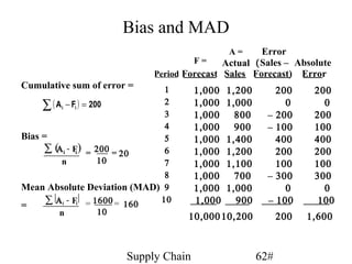 Bias and MAD
                                              A=    Error
                                     F=     Actual (Sales – Absolute
                            Period Forecast Sales Forecast) Error
Cumulative sum of error =     1       1,000   1,200       200      200
     ∑ ( A i − Fi ) = 200     2       1,000   1,000         0        0
                              3       1,000     800     – 200      200
                              4       1,000     900     – 100      100
Bias =                        5       1,000   1,400       400      400
     ∑ (Αi - Fi ) = 200 = 20  6       1,000   1,200       200      200
           n            10    7       1,000   1,100       100      100
                              8       1,000     700     – 300      300
Mean Absolute Deviation (MAD) 9       1,000   1,000         0        0
=     ∑ Αi - Fi = 1600 = 160 10       1,000     900     – 100       100
          n             10
                                   10,000 10,200            200   1,600



                       Supply Chain                   62#
 