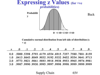 Expressing z Values (for +ve
                              probabilities)
                Probabilit
                y
                                                                             Βack




                                            D +1 SD +2 SD +3 SD


            Cumulative normal distribution from left side of distribution (x
            + z)

 z     .0      .1      .2      .3      .4      .5      .6      .7      .8    .9
0.0   .5000   .5398   .5793   .6179   .6554   .6915   .7257   .7580   .7881 .8159
1.0   .8413   .8643   .8849   .9032   .9192   .9332   .9452   .9554   .9641 .9713
2.0   .9773   .9821   .9861   .9893   .9918   .9938   .9953   .9965   .9974 .9981
3.0   .9987   .9990   .9930   .9995   .9997   .9998   .9998   .9999   .9999 .9999


                            Supply Chain                        65#
 