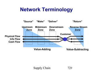 Network Terminology

                "Source"     "Make"     "Deliver"              "Return"

                Upstream    Midstream    Downstream        Reverse Stream
                   Zone       Zone       Zone                  Zone
                                                    Customer
Physical Flow
    Info Flow
   Cash Flow


                           Value-Adding                 Value-Subtracting




                           Supply Chain                  72#
 