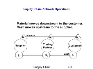 Supply Chain Network Operations



 Material moves downstream to the customer.
 Cash moves upstream to the supplier.

            Material
       M1                      M2               M3


Supplier                Trading        Customer
                        Partner

                                    Cash
  $3                      $2               $1



                  Supply Chain        73#
 