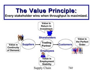 The Value Principle:
Every stakeholder wins when throughput is maximized.

                            Value is
                           Return In
                          Investment


                          Shareholders
                                                       Value is
                            Trading                  the Perfect
  Value is    Suppliers                  Customers      Order
                            Partner
 Continuity
 of Demand                 Employees

                           Value is
                          Employment
                           Stability
                      Supply Chain             74#
 