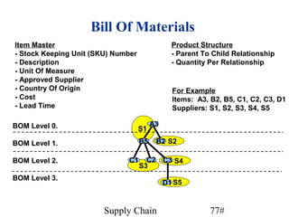 Bill Of Materials
Item Master                                     Product Structure
- Stock Keeping Unit (SKU) Number               - Parent To Child Relationship
- Description                                   - Quantity Per Relationship
- Unit Of Measure
- Approved Supplier
- Country Of Origin                             For Example
- Cost                                          Items: A3, B2, B5, C1, C2, C3, D1
- Lead Time                                     Suppliers: S1, S2, S3, S4, S5

BOM Level 0.                             A3
                                    S1

BOM Level 1.                        B5     B2 S2

BOM Level 2.                  C1      C2      C3 S4
                                    S3
BOM Level 3.
                                              D1 S5


                        Supply Chain                       77#
 