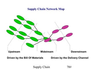 Supply Chain Network Map




 Upstream                   Midstream                Downstream

Driven by the Bill Of Materials      Driven by the Delivery Channel


                      Supply Chain               78#
 