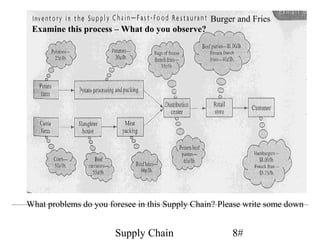 Burger and Fries
 Examine this process – What do you observe?




What problems do you foresee in this Supply Chain? Please write some down


                       Supply Chain                   8#
 