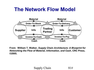 The Network Flow Model
                  Material                     Material
               Order-To-Stock              Order-To-Delivery

                                 Trading
    Supplier        Info                         Info     Customer
                                 Partner
               Invoice-To-Cash               Invoice-To-Pay

                    Cash                         Cash


From: William T. Walker, Supply Chain Architecture: A Blueprint for
Networking the Flow of Material, Information, and Cash, CRC Press,
©2005.




                      Supply Chain                        81#
 