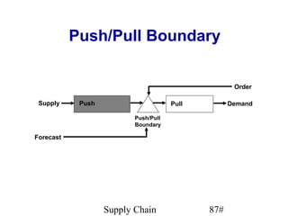 Push/Pull Boundary

                                                    Order

 Supply     Push                      Pull         Demand

                          Push/Pull
                          Boundary

Forecast




                   Supply Chain              87#
 