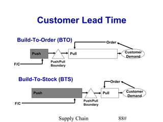 Customer Lead Time

 Build-To-Order (BTO)                          Order


      Push                Pull                              Customer
                                                            Demand
              Push/Pull
F/C           Boundary



  Build-To-Stock (BTS)                              Order


       Push                                  Pull           Customer
                                                             Demand
                                 Push/Pull
F/C                              Boundary



                  Supply Chain                          88#
 