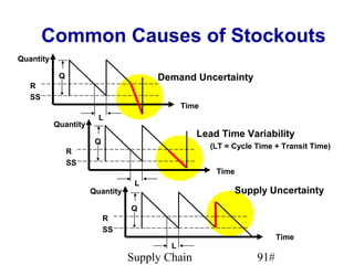 Common Causes of Stockouts
Quantity

            Q                         Demand Uncertainty
   R
   SS
                                             Time
                        L
           Quantity
                                                Lead Time Variability
                       Q
                                                    (LT = Cycle Time + Transit Time)
                R
                SS
                                                     Time
                                  L
                      Quantity                            Supply Uncertainty
                                 Q
                           R
                           SS
                                                                      Time
                                         L
                                 Supply Chain                   91#
 