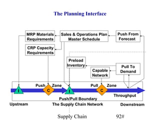 The Planning Interface


       MRP Materials      Sales & Operations Plan          Push From
       Requirements           Master Schedule              Forecast

       CRP Capacity
       Requirements
                              Preload
                             Inventory                      Pull To
                                         Capable            Demand
                                         Network

           Push       Zone               Pull       Zone
   I              C          I                  C
                                                      Throughput
                         Push/Pull Boundary
Upstream              The Supply Chain Network              Downstream


                        Supply Chain                   92#
 