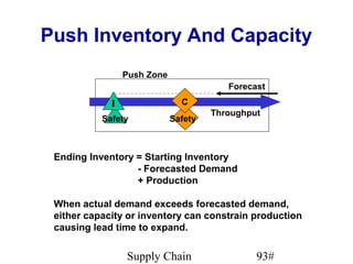 Push Inventory And Capacity
                 Push Zone
                                         Forecast
             I                 C
                                      Throughput
           Safety            Safety



 Ending Inventory = Starting Inventory
                  - Forecasted Demand
                  + Production

 When actual demand exceeds forecasted demand,
 either capacity or inventory can constrain production
 causing lead time to expand.


                 Supply Chain                  93#
 