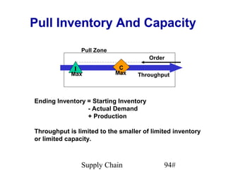 Pull Inventory And Capacity

                 Pull Zone
                                        Order
             I                C
            Max              Max   Throughput



Ending Inventory = Starting Inventory
                 - Actual Demand
                 + Production

Throughput is limited to the smaller of limited inventory
or limited capacity.



                 Supply Chain               94#
 