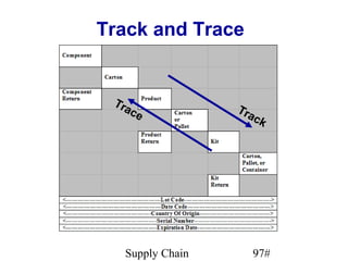 Track and Trace


 Tra
     c   e        Tra
                      ck




   Supply Chain      97#
 