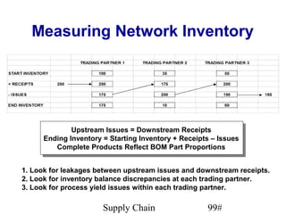 Measuring Network Inventory




              Upstream Issues = Downstream Receipts
      Ending Inventory = Starting Inventory + Receipts – Issues
         Complete Products Reflect BOM Part Proportions


1. Look for leakages between upstream issues and downstream receipts.
2. Look for inventory balance discrepancies at each trading partner.
3. Look for process yield issues within each trading partner.

                       Supply Chain                  99#
 