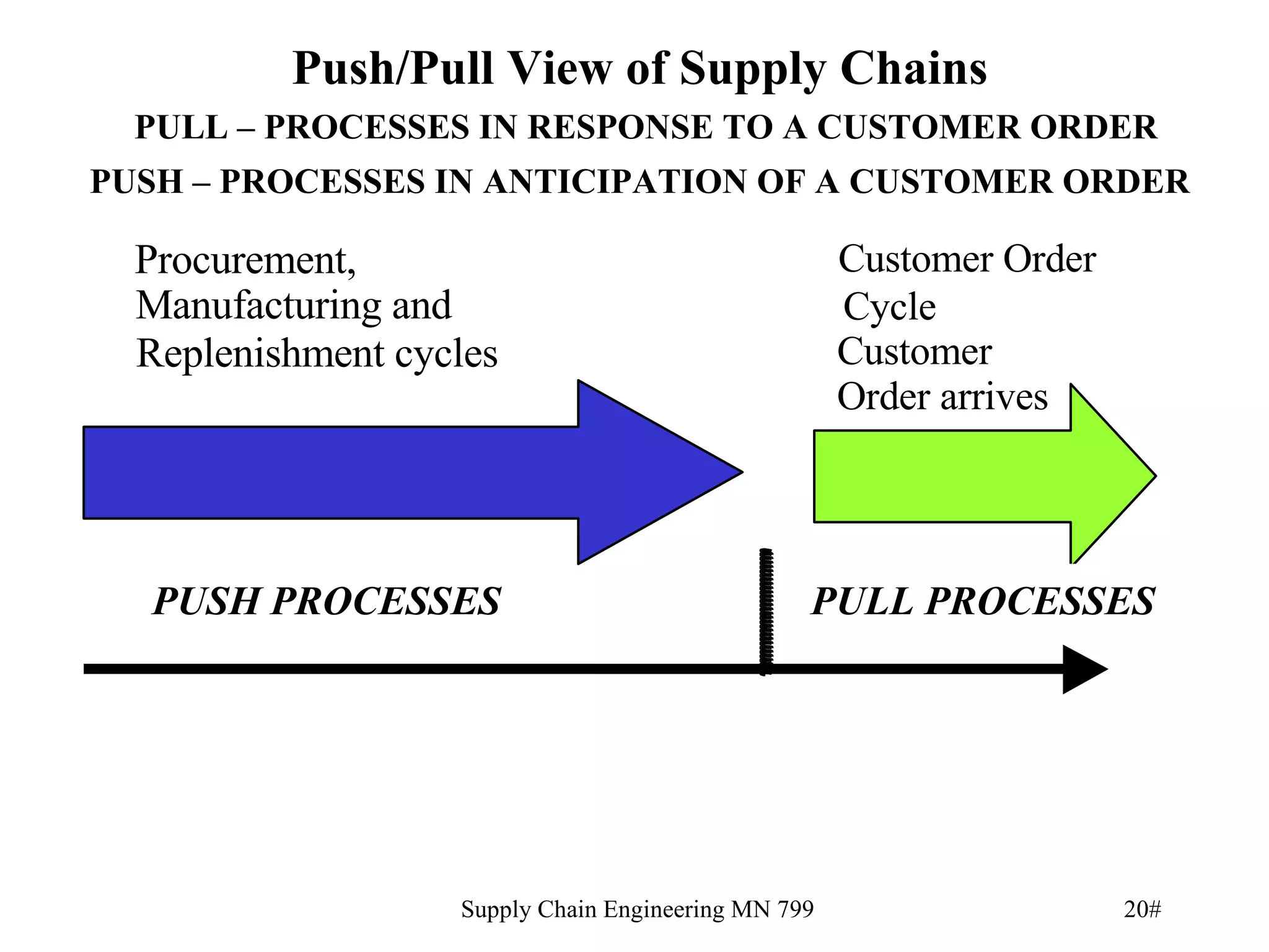 Supply Chain Engineering | PPT