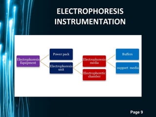 Page 9
ELECTROPHORESIS
INSTRUMENTATION
 