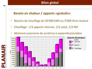 Bilan global6
Besoin en chaleur / apports «gratuits»
 Besoins de chauffage de 50’000 kWh ou 5’000 litres mazout
 Chauffage : 1/3 apports internes, 1/3 soleil, 1/3 PAC
 Bâtiment autonome de avril/mai à septembre/octobre
 