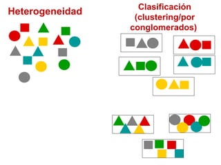 Heterogeneidad Clasificación (clustering/por conglomerados)  