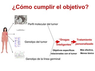 Genotipo de la l ínea germinal Genotipo del tumor Perfil molecular del tumor “ Drogas  Inteligentes ” ¿Cómo cumplir el objetivo? Tratamiento personalizado Más efectivo,  Menos tóxico Objetivos específicos  relacionados con el tumor 