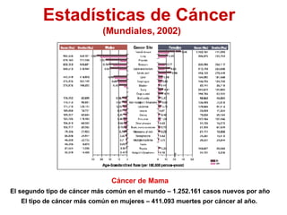 Estadísticas de Cáncer   (Mundiales, 2002) Cáncer de Mama El segundo tipo de cáncer más común en el mundo – 1.252.161 casos nuevos por año El tipo de cáncer más común en mujeres – 411.093 muertes por cáncer al año.  