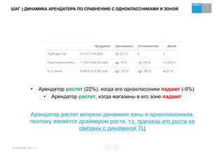 www.watcom.ru
ШАГ 3 ДИНАМИКА АРЕНДАТОРА ПО СРАВНЕНИЮ С ОДНОКЛАССНИКАМИ И ЗОНОЙ
• Арендатор растет (22%), когда его одноклассники падают (-9%)
• Арендатор растет, когда магазины в его зоне падают
Арендатор растет вопреки динамики зоны и одноклассников,
поэтому является драйвером роста, т.к. причины его роста не
связаны с динамикой ТЦ
 
