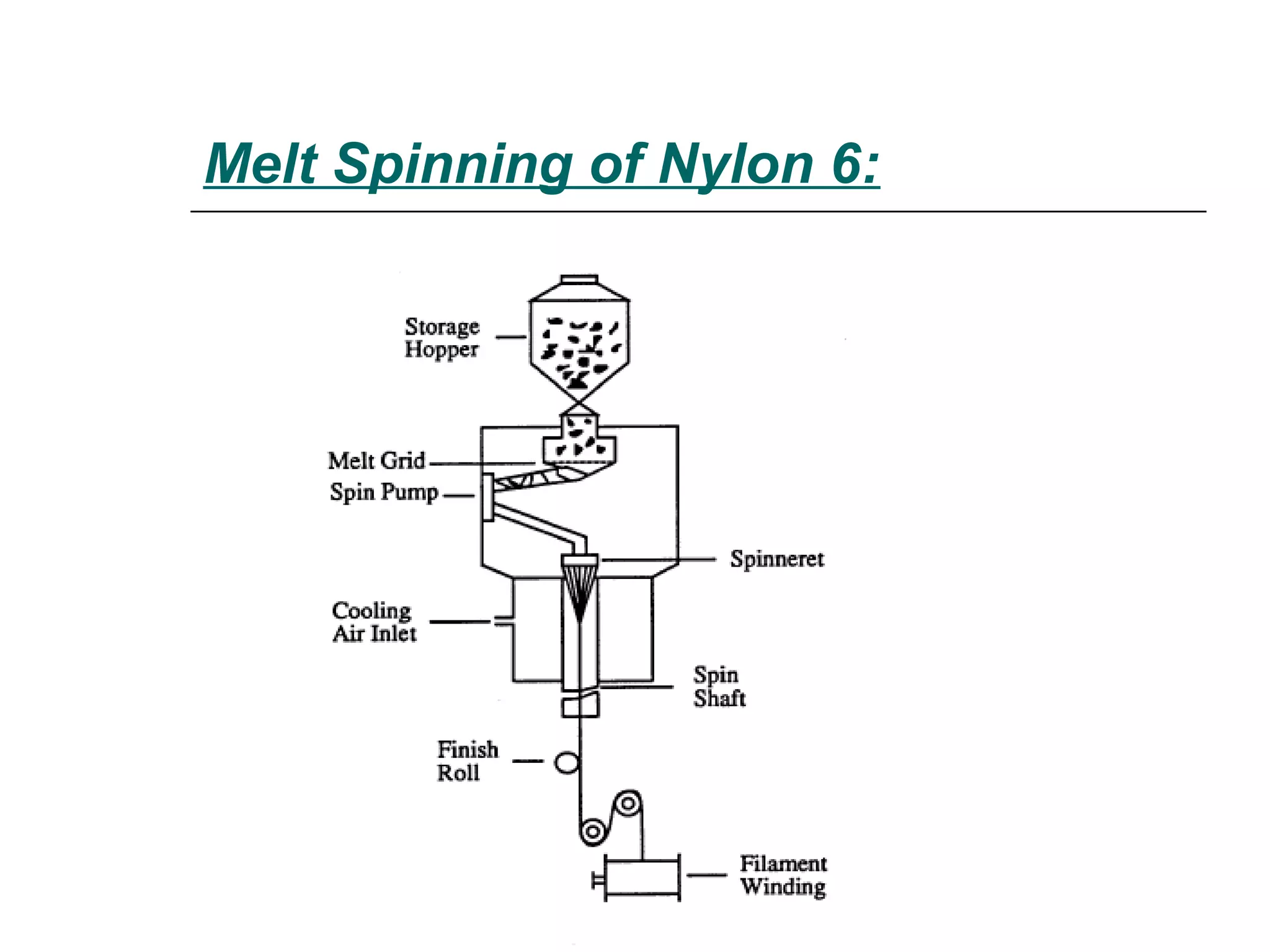 Melt Spinning of Nylon 6:
 