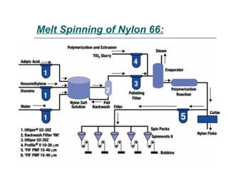 Polyamide Metalization Process Polyamide | PPT